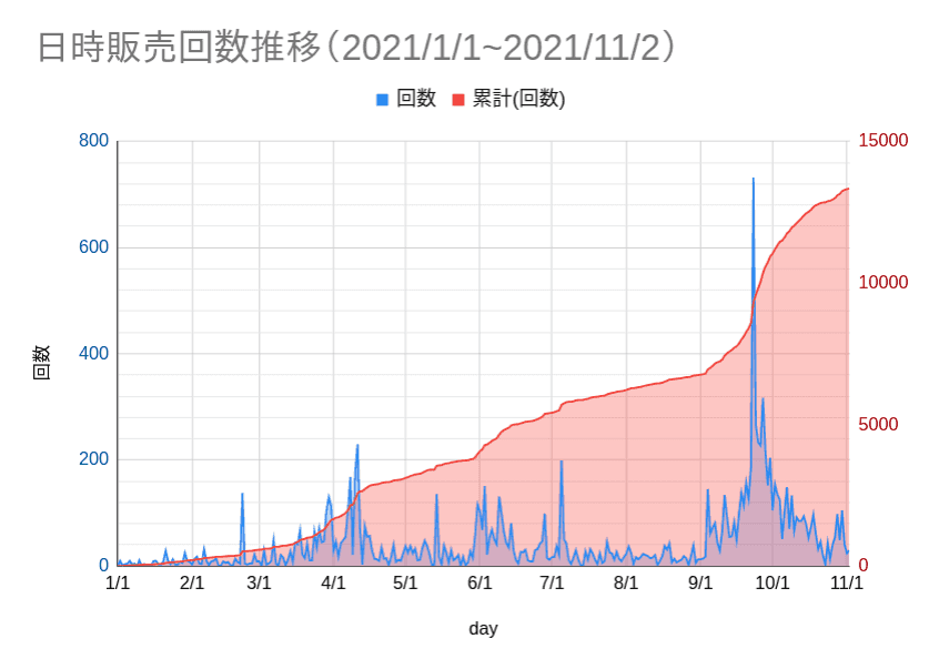 日時売上回数推移(右軸は累積) 2021/01/01-2021/11/2 日時売上回数推移(右軸は累積) 2021/01/01-2021/11/2