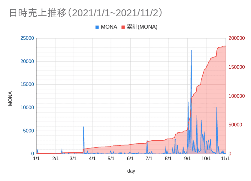 日時売上金額推移(右軸は累積) 2021/01/01-2021/11/2 日時売上金額推移(右軸は累積) 2021/01/01-2021/11/2