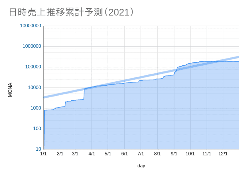 年間累計売り上げ予測 year sales