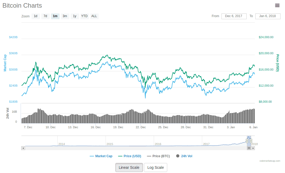 図 2  過去1ヶ月のビットコイン価格推移(コインマーケットキャップより) ビットコイン価格推移