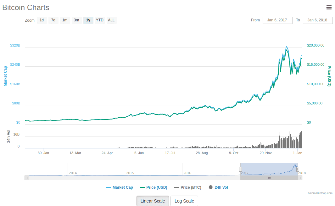 図1 過去1年間のビットコイン価格推移(コインマーケットキャップより) ビットコイン価格推移