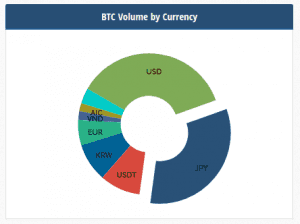図 3  通貨別のビットコインの取引量割合(2018 年 1 月) 通貨別のビットコインの取引量割合